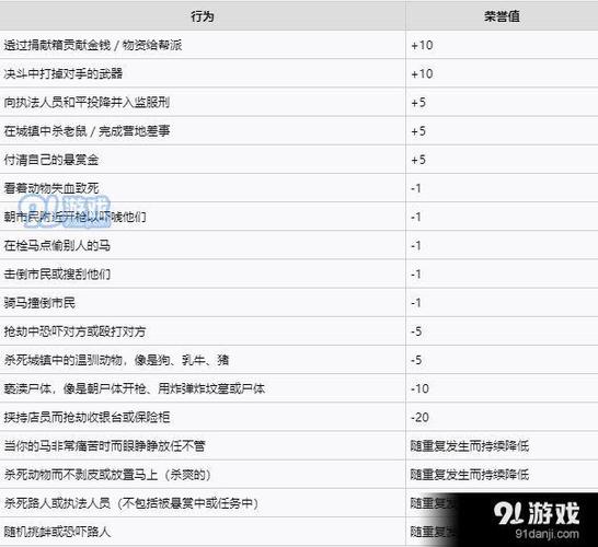 荒野大镖客2怎么刷荣誉值