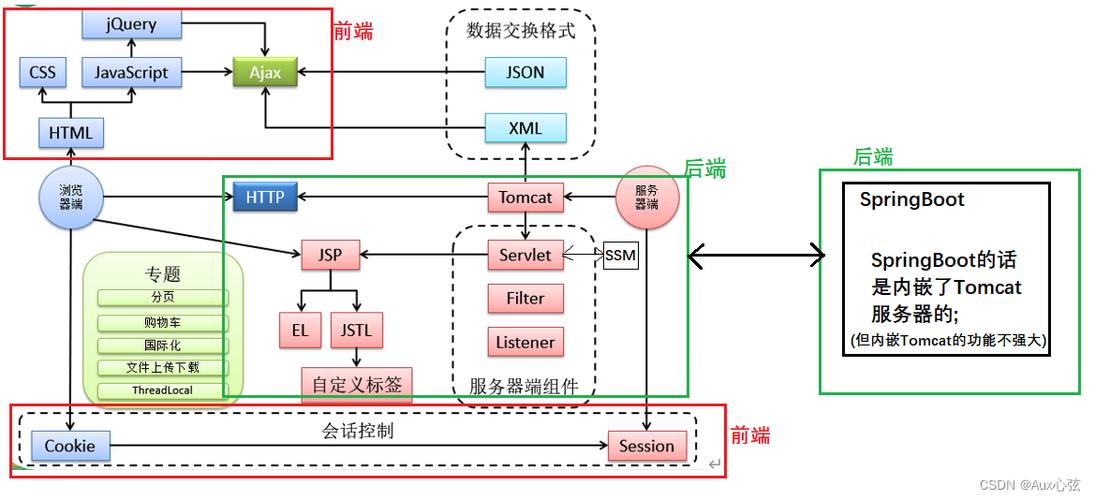 springboot一般登录流程