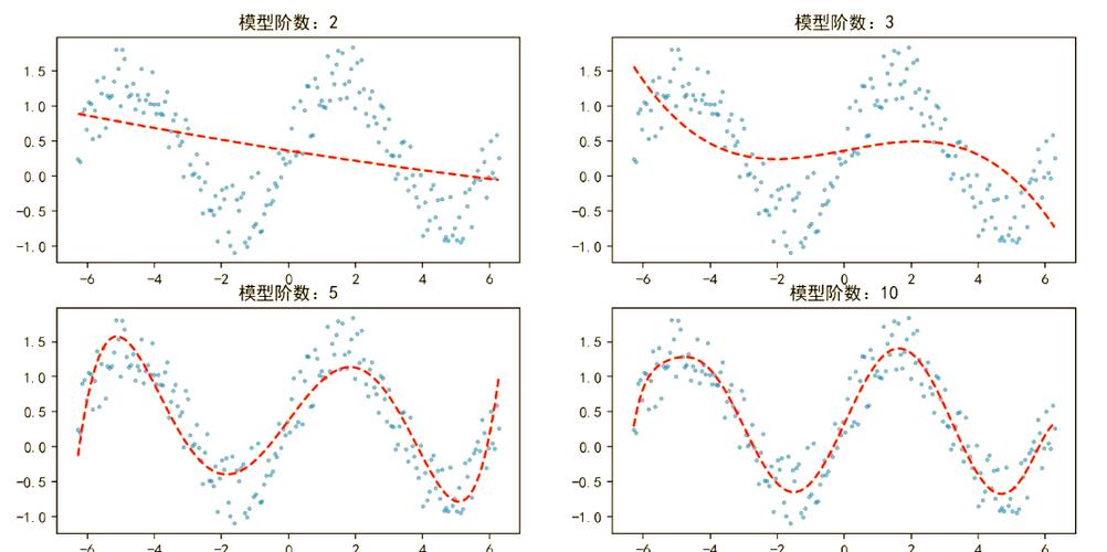 经典回归分析 经典回归分析
