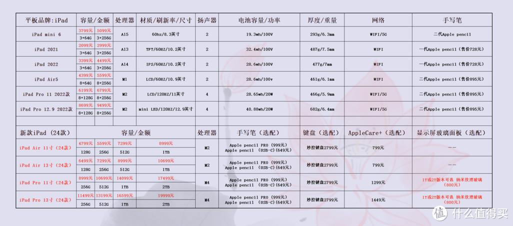 ipad区别哪个性价比高