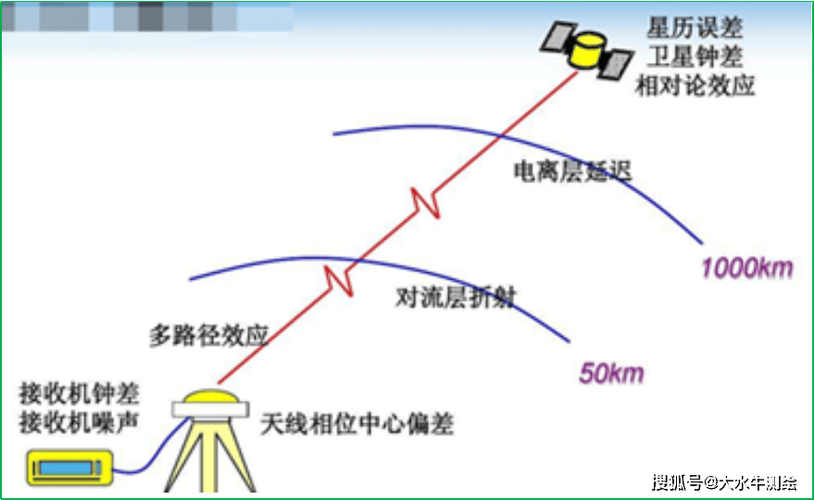 rtk误差10公分正常吗