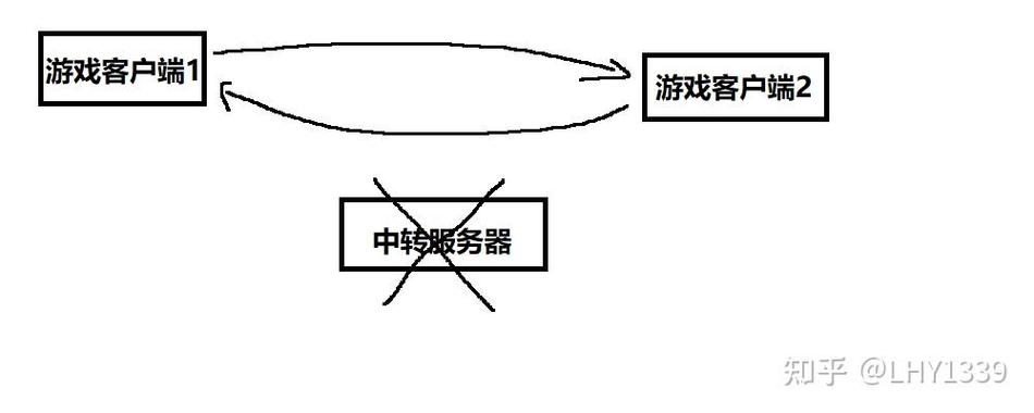 p2p联机是什么意思啊