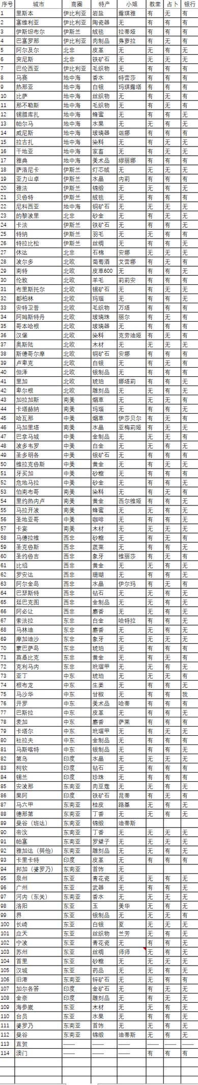 大航海时代2哪些港有黄金卖