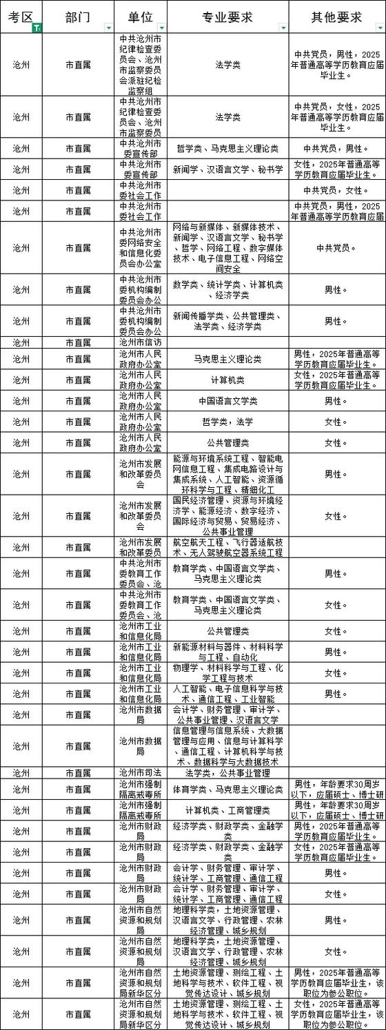 公务员专业职位对照表