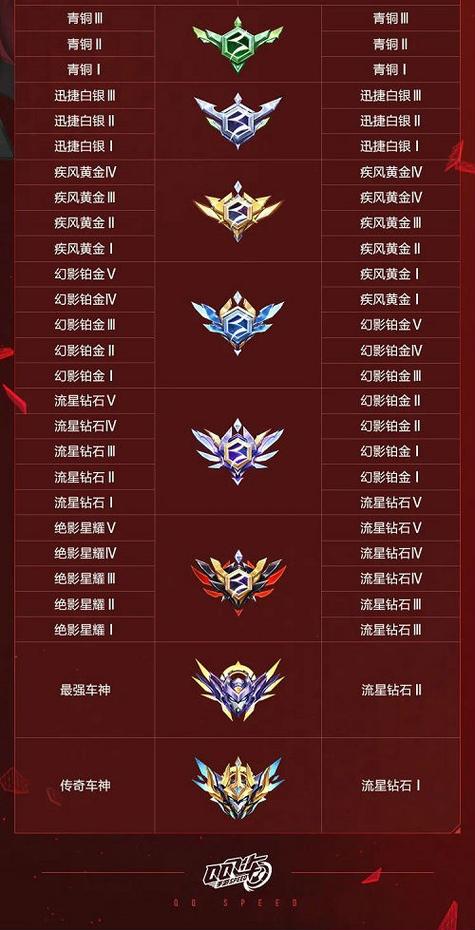飞车端游等级经验表