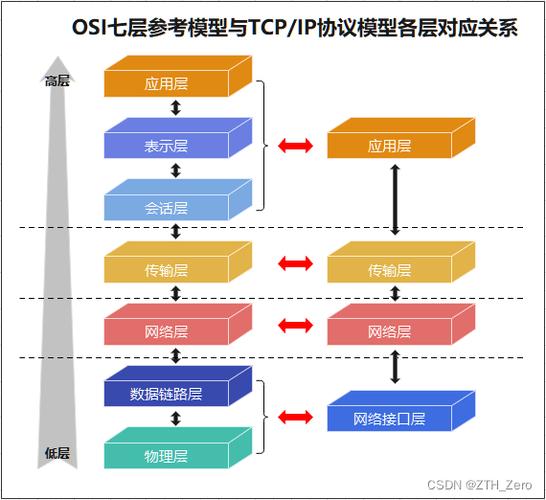 TCP/IP七层协议