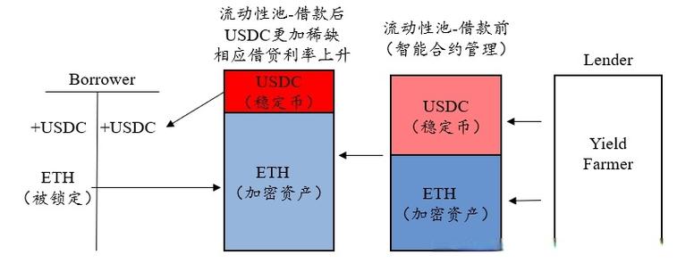 defi借贷如何获利