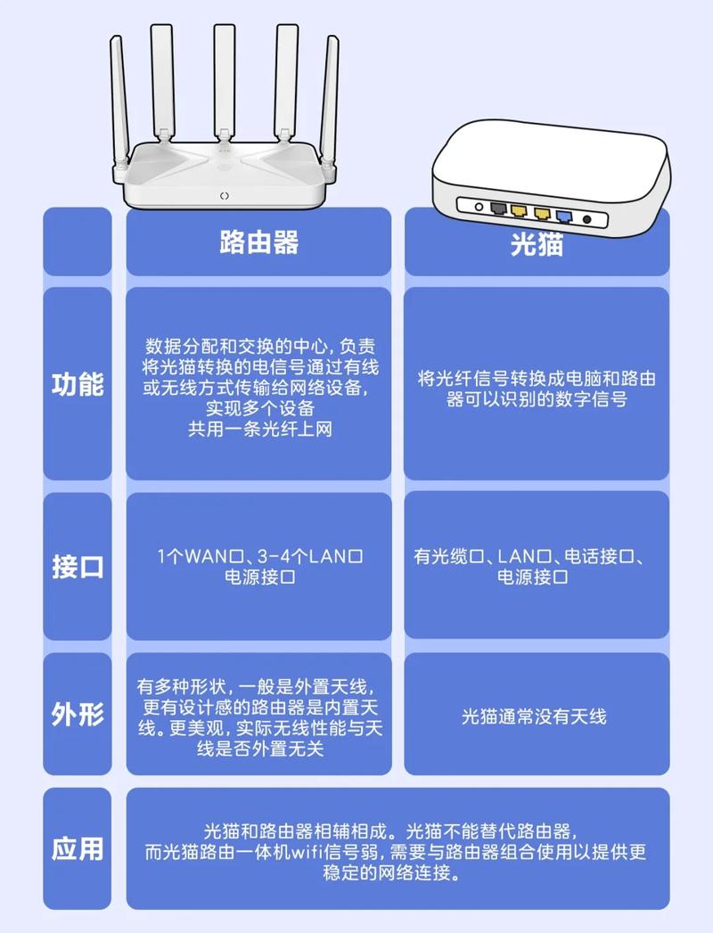 宽带光猫和路由器的区别