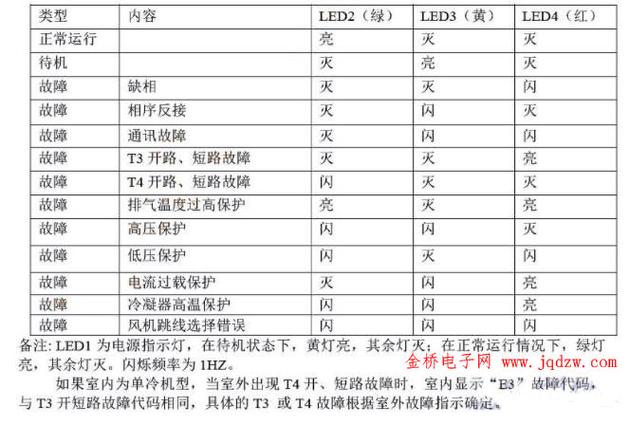 美的中央空调故障代码大全(完整版)