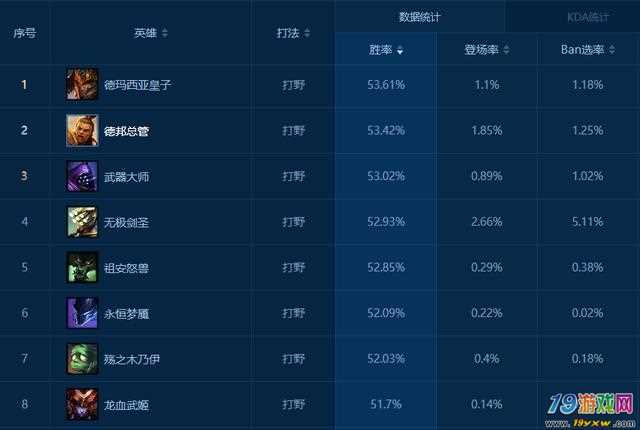 英雄联盟国服第一排名