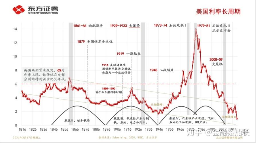 美国近二十年利率