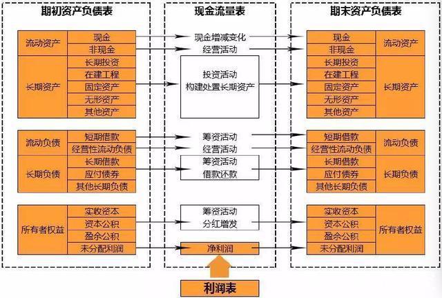 三大财务报表勾稽关系
