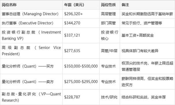 摩根大通各级别年薪