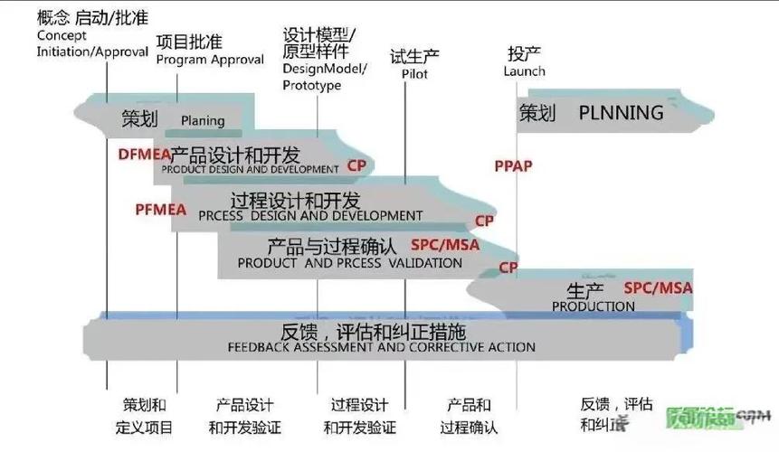 16949六大工具