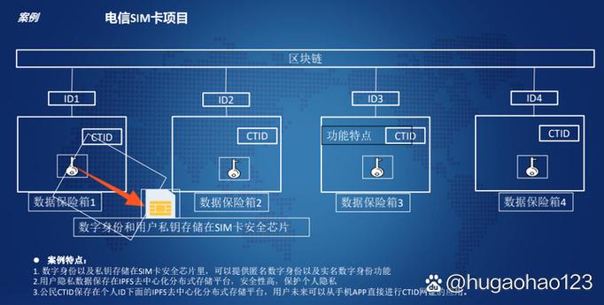 代表用户在区块链里的身份