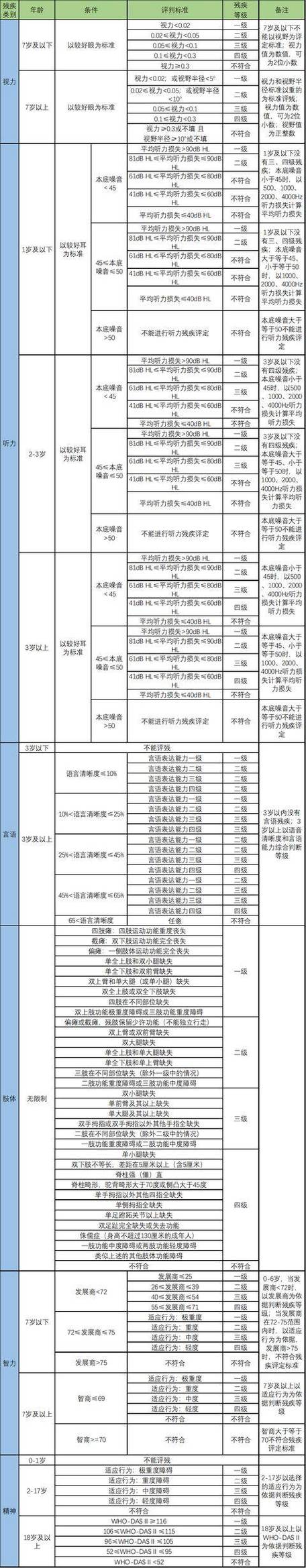 残疾证一二三四残疾标准