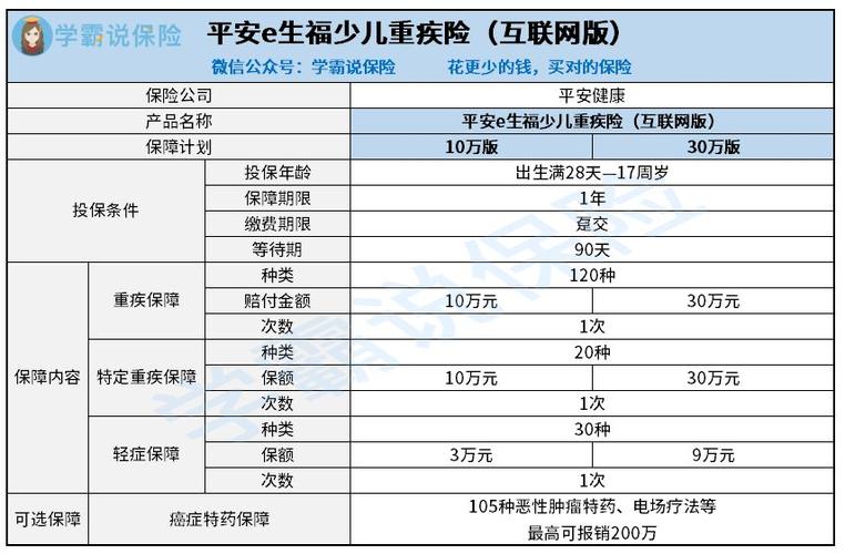 平安e生保报那些重疾