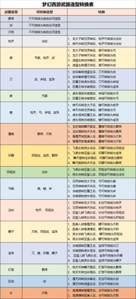梦幻西游装备转换造型