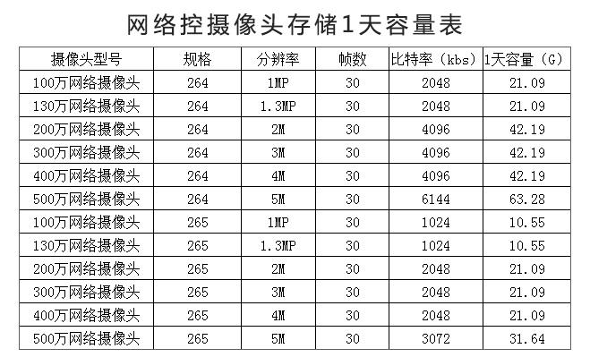 摄像头能记录多少天