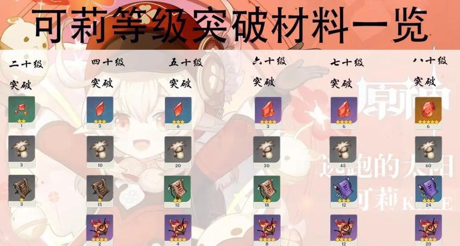 可莉等级天赋突破材料