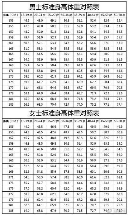 女生身高体重对照表