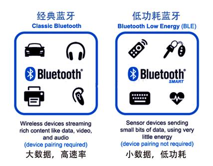 蓝牙技术的分类