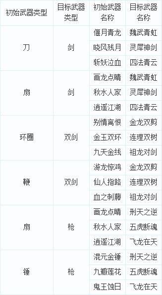 梦幻手游女武器能转男武器么