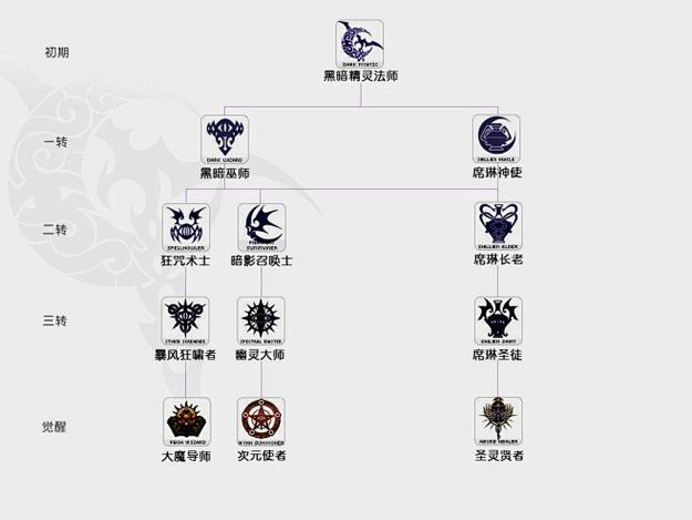 新天堂2职业大全