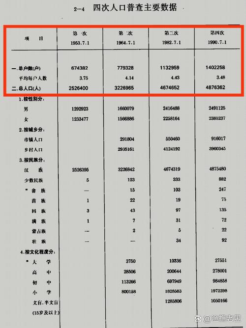第四次人口普查时间