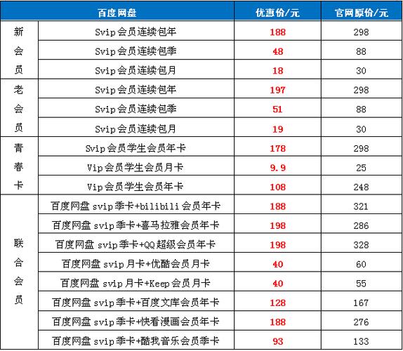 百度网盘收费吗