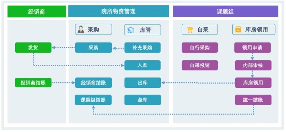 医用耗材管理系统