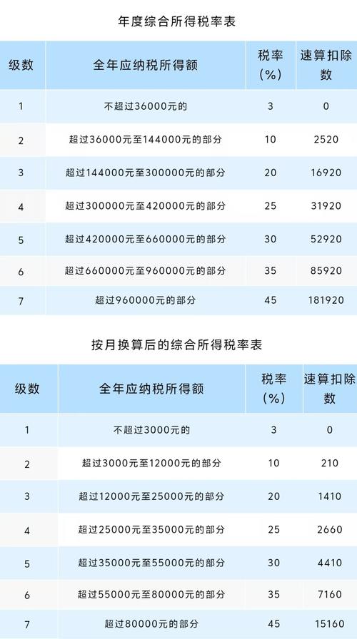 全年一次性奖金收入个税税率