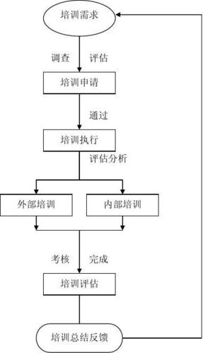 vip培训流程 vip培训流程