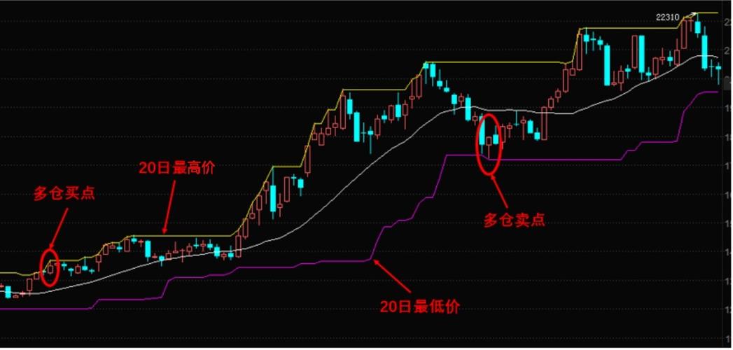 唐奇安通道指标怎么用