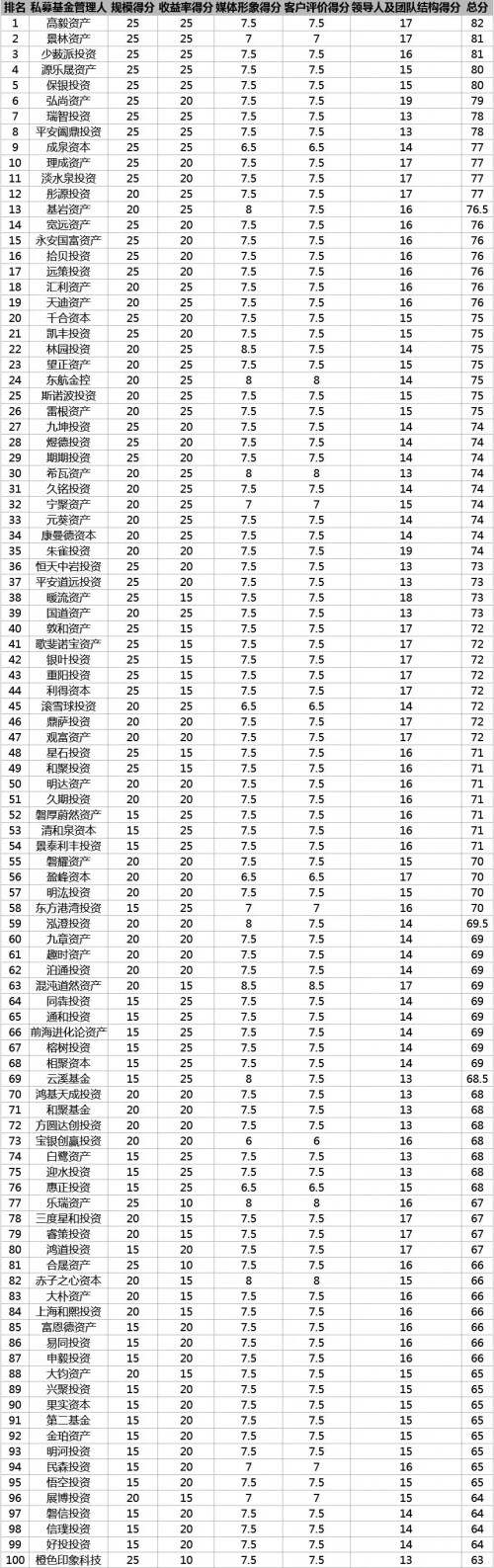 最牛私募排名