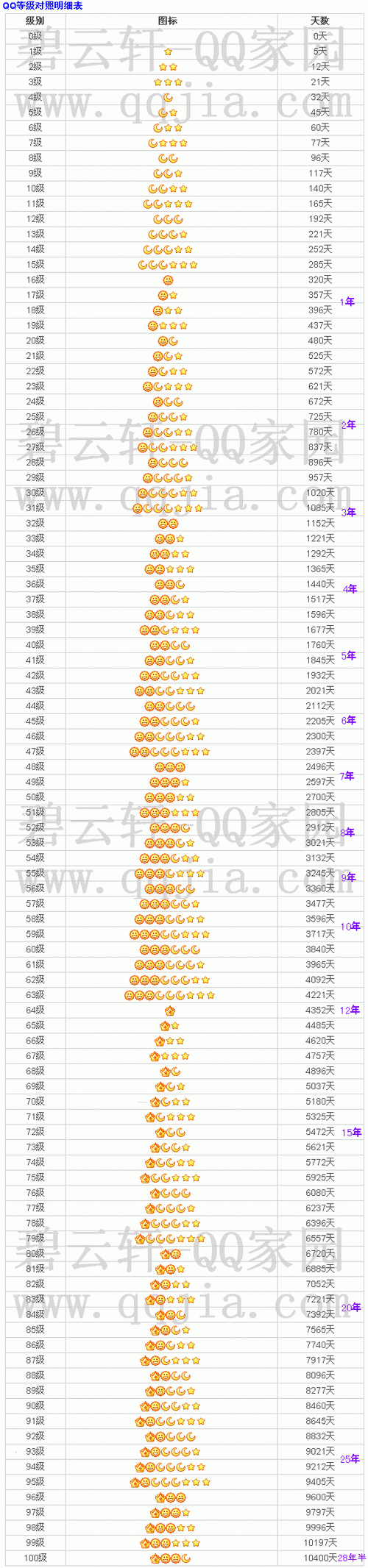 QQ等级一个太阳是多久图标