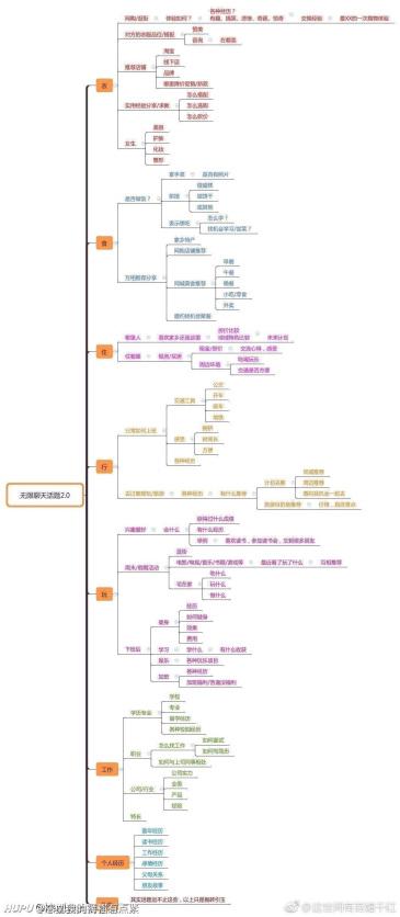 聊天无限话题的思维导图图片
