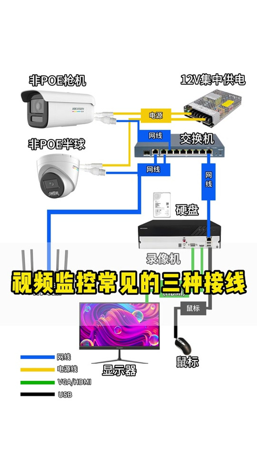 监控摄像头怎么连接显示器
