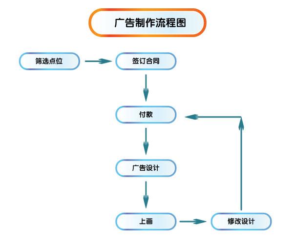 广告拍摄流程
