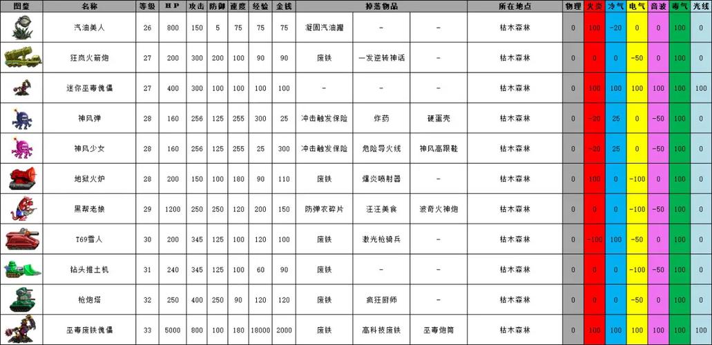 重装机兵回归掉落表