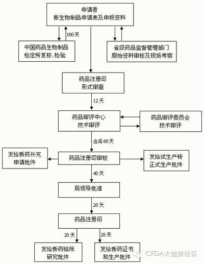 新药在审批到审批完毕制证