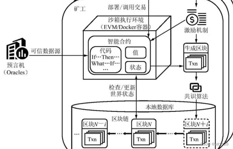 区块链共识机制与智能合约的区别