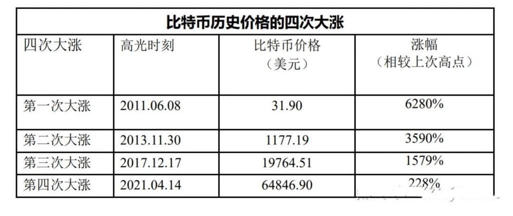 比特币到了2140年会发生什么