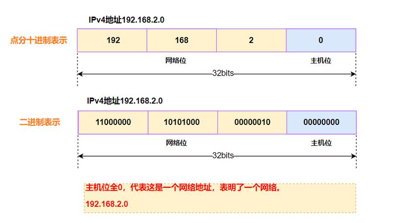 ip地址每个人都不一样
