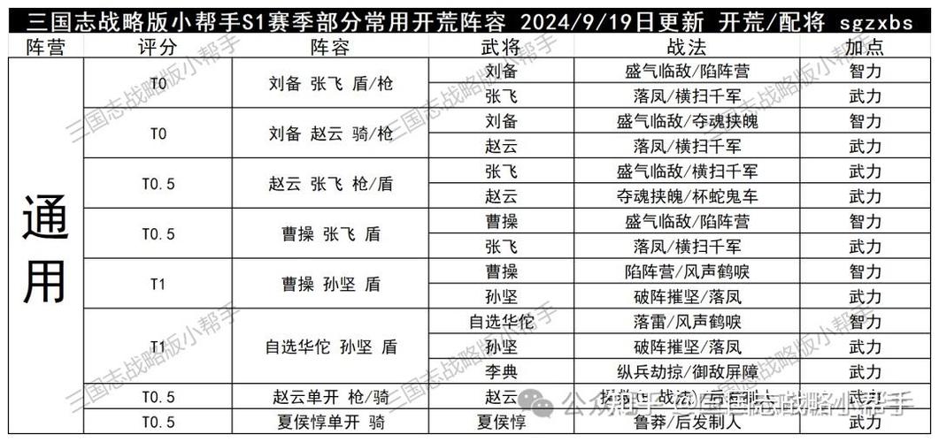 三国志战略版s1开荒攻略