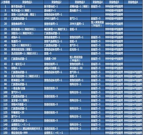 诛仙3游仙录奖励明细截图2