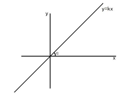 y=ax+b的斜率