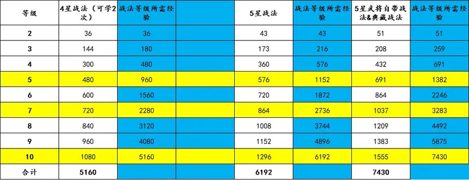 率土之滨20级所需经验