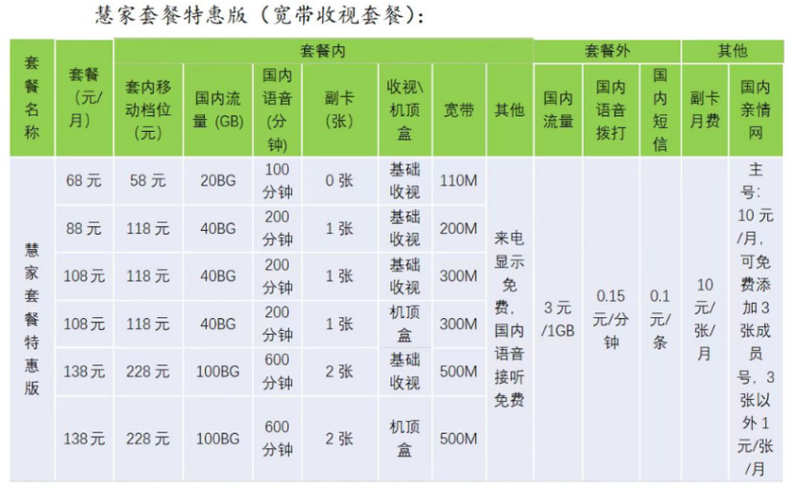 办宽带送机顶盒收费吗