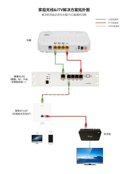 电信光猫与电视机顶盒连接图片
